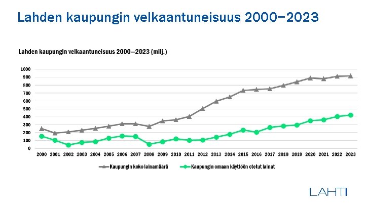 Lahden kaupungin velkaantuneisuus 2000− 2023 