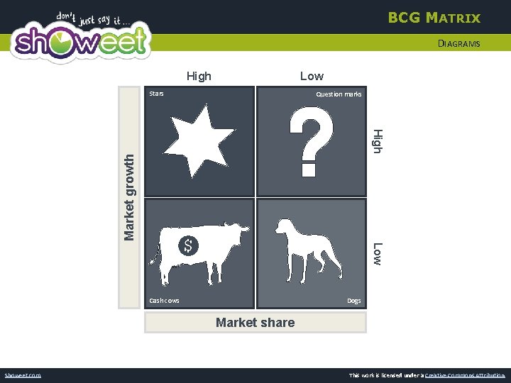 BCG MATRIX DIAGRAMS Low High Stars Question marks Market growth High Low Cash cows