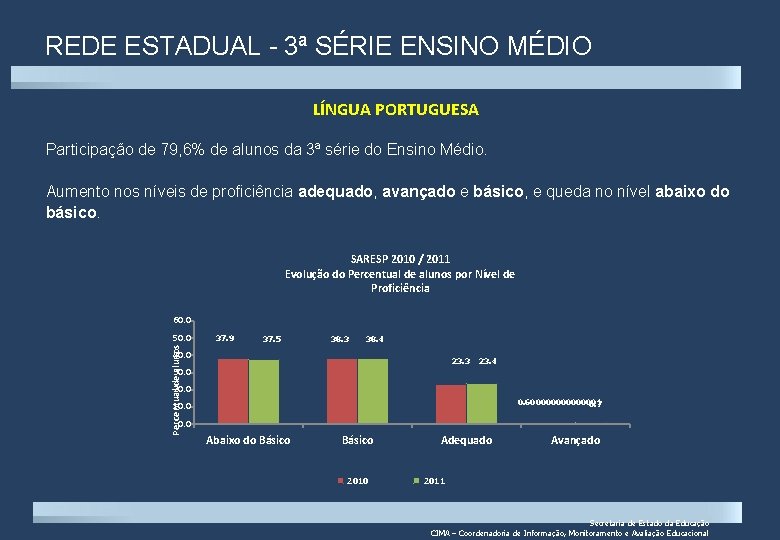 REDE ESTADUAL - 3ª SÉRIE ENSINO MÉDIO LÍNGUA PORTUGUESA Participação de 79, 6% de