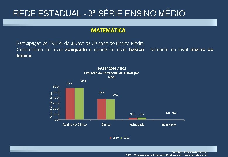 REDE ESTADUAL - 3ª SÉRIE ENSINO MÉDIO MATEMÁTICA Participação de 79, 6% de alunos