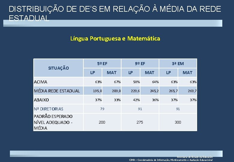 DISTRIBUIÇÃO DE DE’S EM RELAÇÃO À MÉDIA DA REDE ESTADUAL Língua Portuguesa e Matemática