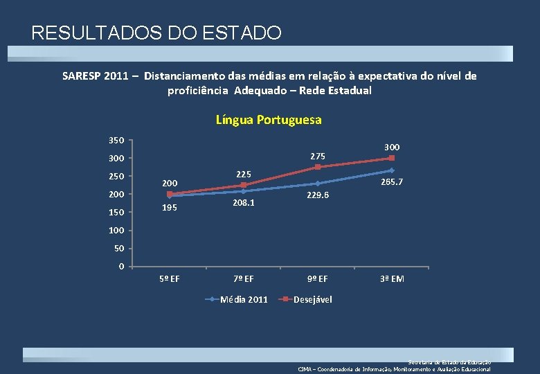 RESULTADOS DO ESTADO SARESP 2011 – Distanciamento das médias em relação à expectativa do