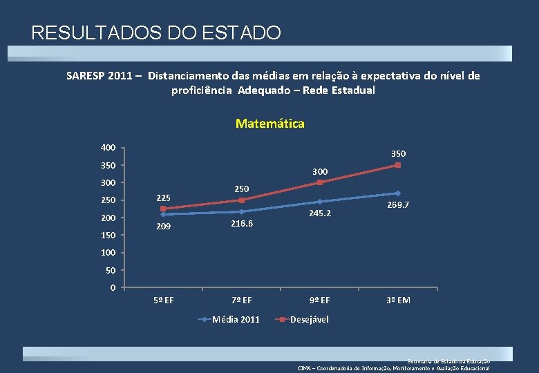 RESULTADOS DO ESTADO SARESP 2011 – Distanciamento das médias em relação à expectativa do