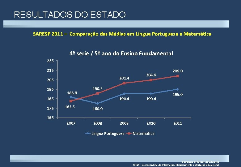 RESULTADOS DO ESTADO SARESP 2011 – Comparação das Médias em Língua Portuguesa e Matemática