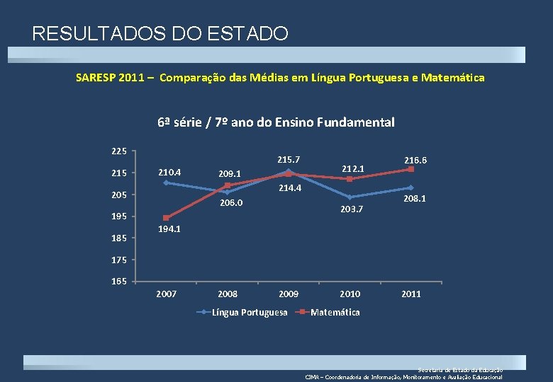RESULTADOS DO ESTADO SARESP 2011 – Comparação das Médias em Língua Portuguesa e Matemática