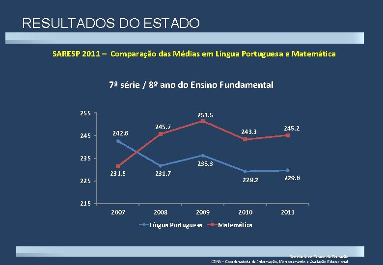 RESULTADOS DO ESTADO SARESP 2011 – Comparação das Médias em Língua Portuguesa e Matemática