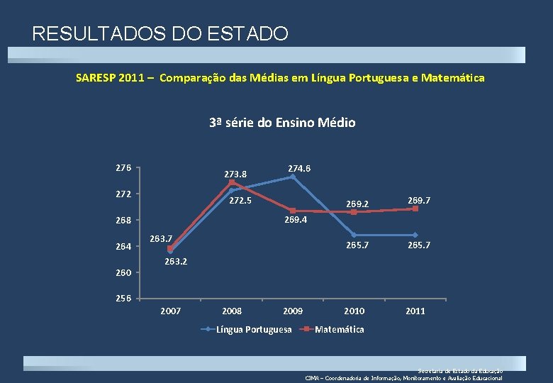 RESULTADOS DO ESTADO SARESP 2011 – Comparação das Médias em Língua Portuguesa e Matemática