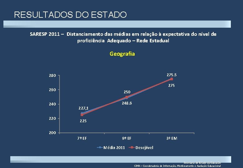 RESULTADOS DO ESTADO SARESP 2011 – Distanciamento das médias em relação à expectativa do