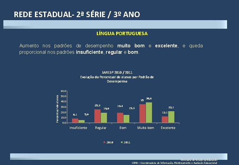 REDE ESTADUAL- 2ª SÉRIE / 3º ANO LÍNGUA PORTUGUESA Aumento nos padrões de desempenho