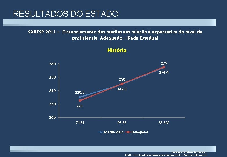 RESULTADOS DO ESTADO SARESP 2011 – Distanciamento das médias em relação à expectativa do