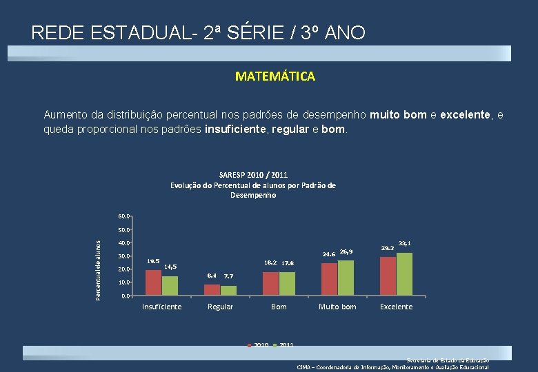 REDE ESTADUAL- 2ª SÉRIE / 3º ANO MATEMÁTICA Aumento da distribuição percentual nos padrões