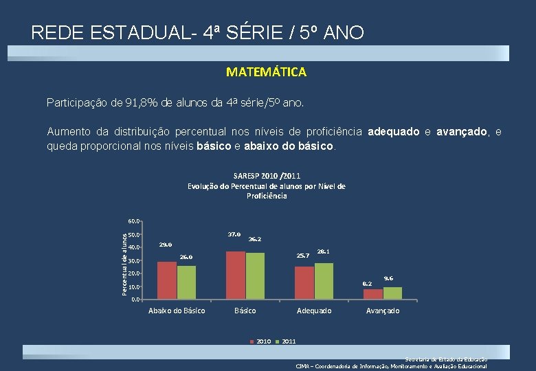 REDE ESTADUAL- 4ª SÉRIE / 5º ANO MATEMÁTICA Participação de 91, 8% de alunos