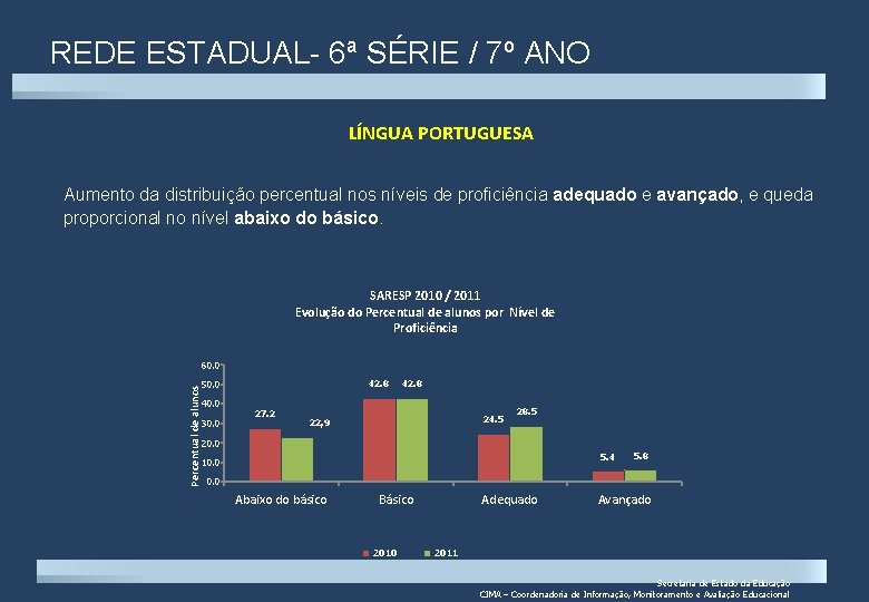 REDE ESTADUAL- 6ª SÉRIE / 7º ANO LÍNGUA PORTUGUESA Aumento da distribuição percentual nos
