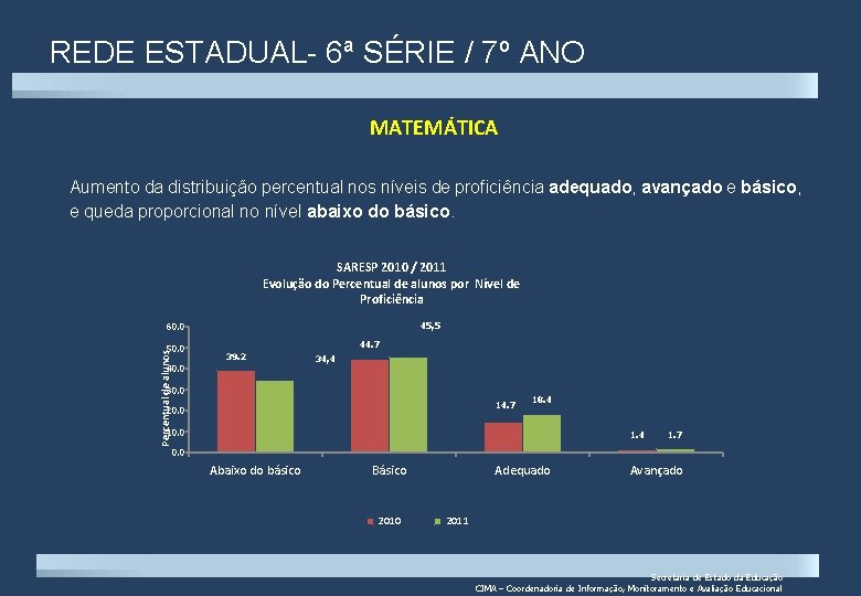 REDE ESTADUAL- 6ª SÉRIE / 7º ANO MATEMÁTICA Aumento da distribuição percentual nos níveis