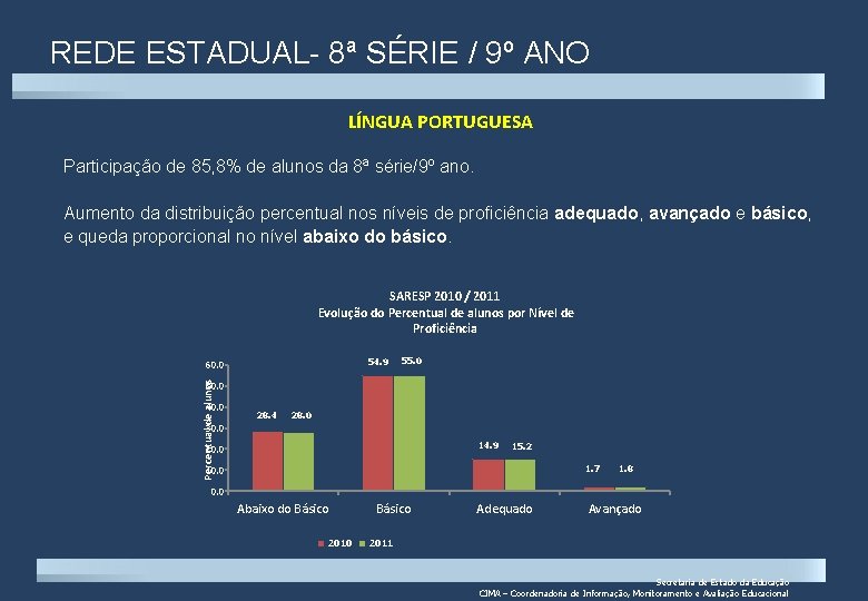 REDE ESTADUAL- 8ª SÉRIE / 9º ANO LÍNGUA PORTUGUESA Participação de 85, 8% de