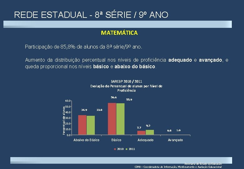 REDE ESTADUAL - 8ª SÉRIE / 9º ANO MATEMÁTICA Participação de 85, 8% de