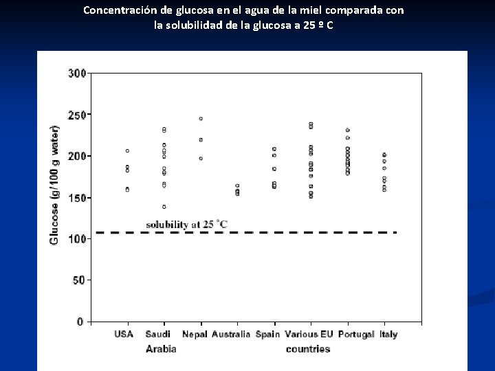 Concentración de glucosa en el agua de la miel comparada con la solubilidad de