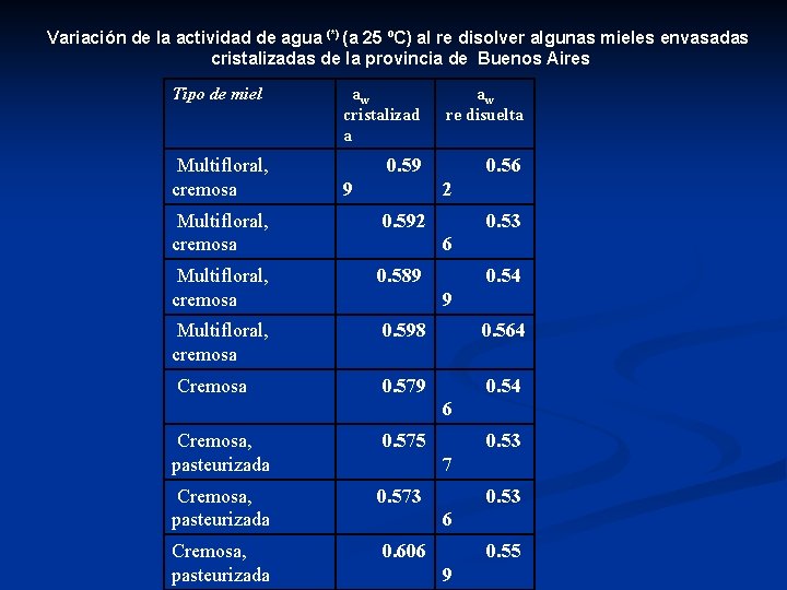 Variación de la actividad de agua (*) (a 25 ºC) al re disolver algunas