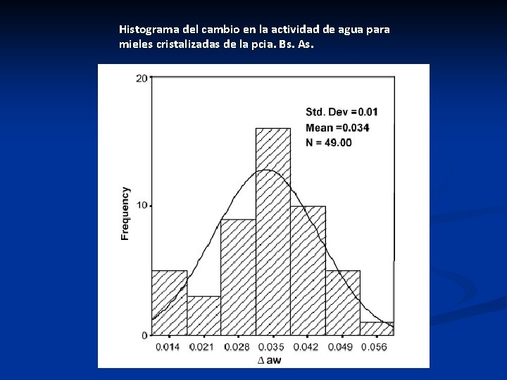 Histograma del cambio en la actividad de agua para mieles cristalizadas de la pcia.