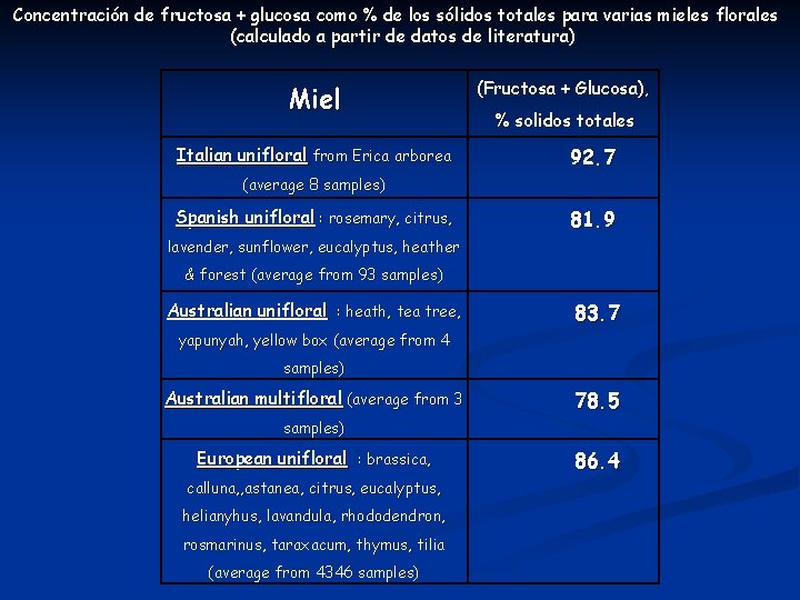 Concentración de fructosa + glucosa como % de los sólidos totales para varias mieles