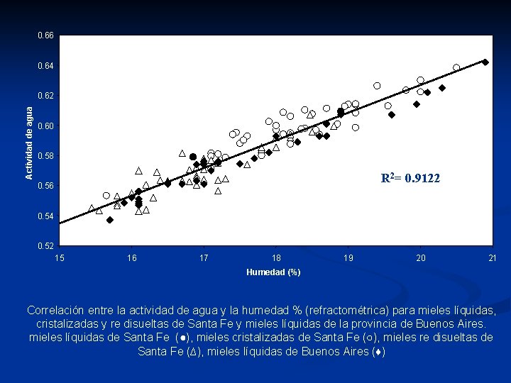 0. 66 0. 64 Actividad de agua 0. 62 0. 60 0. 58 R