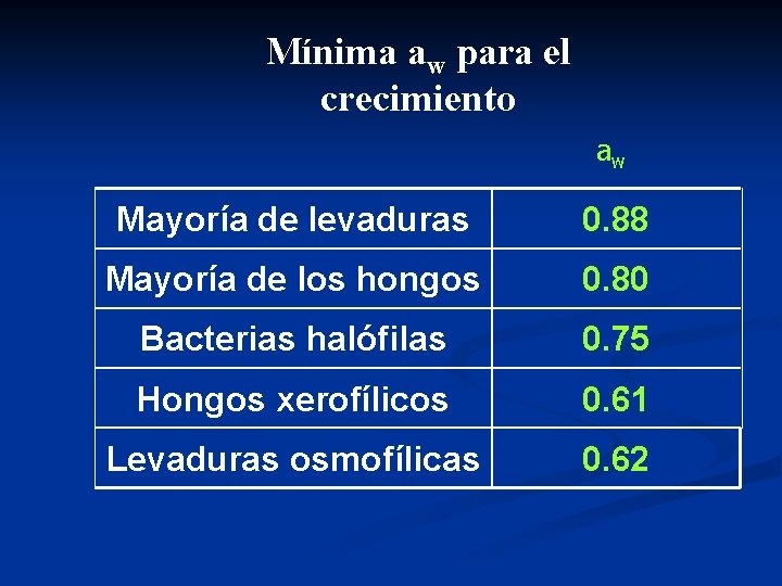 Mínima aw para el crecimiento aw Mayoría de levaduras 0. 88 Mayoría de los