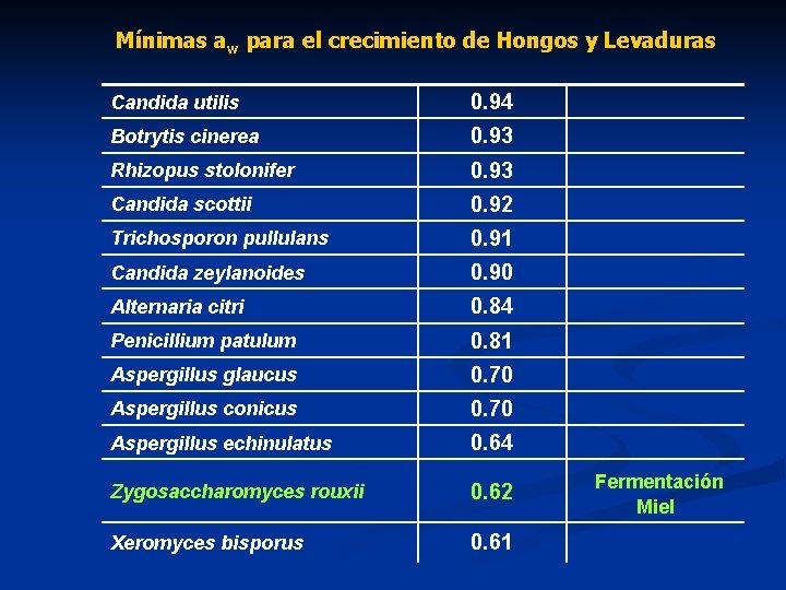 Mínimas aw para el crecimiento de Hongos y Levaduras Candida utilis 0. 94 Botrytis