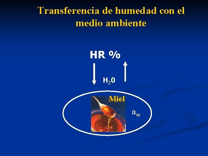 Transferencia de humedad con el medio ambiente HR % H 2 0 Miel aw