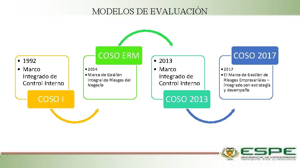 MODELOS DE EVALUACIÓN • 1992 • Marco Integrado de Control Interno COSO I COSO