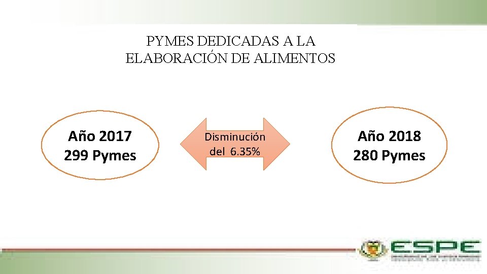 PYMES DEDICADAS A LA ELABORACIÓN DE ALIMENTOS Año 2017 299 Pymes Disminución del 6.