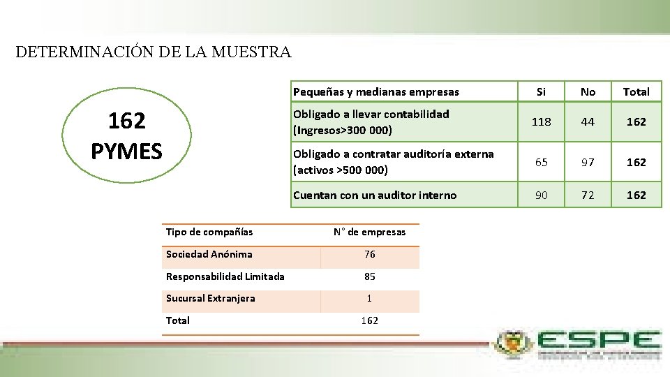 DETERMINACIÓN DE LA MUESTRA Pequeñas y medianas empresas 162 PYMES Si No Total Obligado