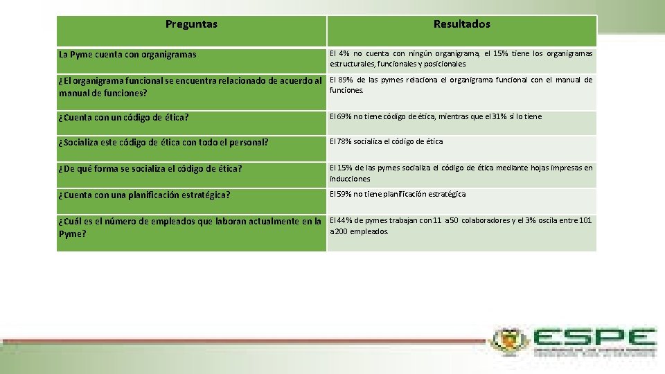 Preguntas Resultados La Pyme cuenta con organigramas ¿El organigrama funcional se encuentra relacionado de