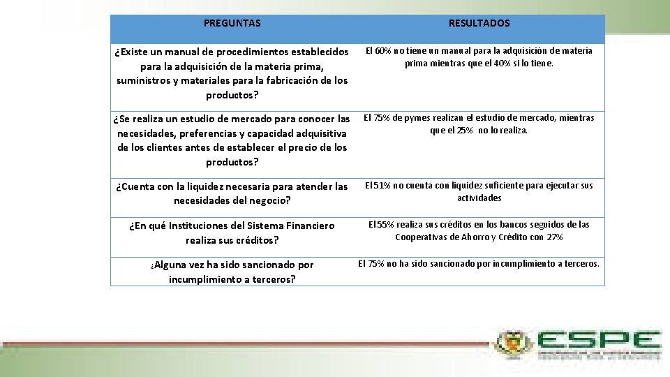 PREGUNTAS RESULTADOS ¿Existe un manual de procedimientos establecidos para la adquisición de la materia