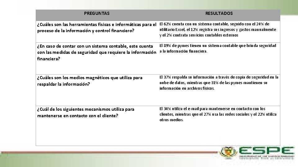 PREGUNTAS RESULTADOS ¿Cuáles son las herramientas físicas e informáticas para el El 62% cuenta