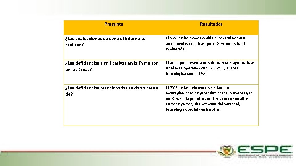 Pregunta Resultados ¿Las evaluaciones de control interno se realizan? El 57% de las pymes