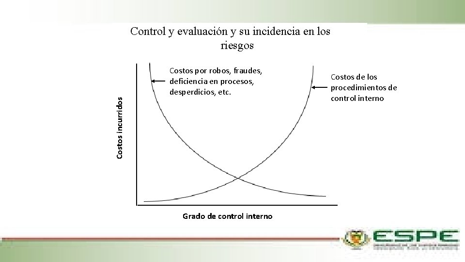 Costos incurridos Control y evaluación y su incidencia en los riesgos Costos por robos,