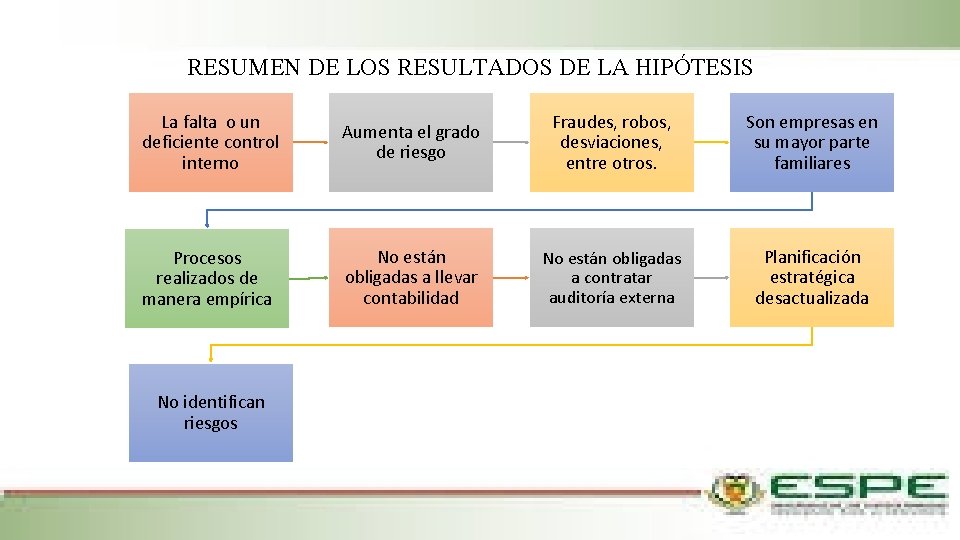 RESUMEN DE LOS RESULTADOS DE LA HIPÓTESIS La falta o un deficiente control interno