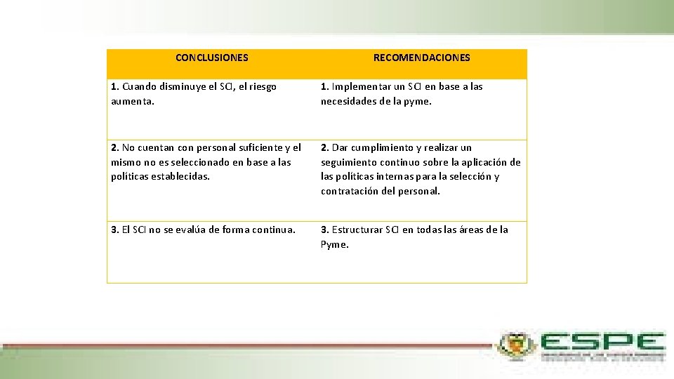 CONCLUSIONES RECOMENDACIONES 1. Cuando disminuye el SCI, el riesgo aumenta. 1. Implementar un SCI