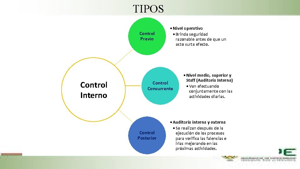 TIPOS Control Previo Control Interno • Nivel operativo • Brinda seguridad razonable antes de