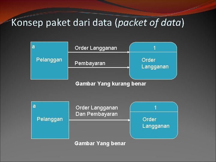 Konsep paket dari data (packet of data) a Order Langganan Pelanggan Pembayaran 1 Order