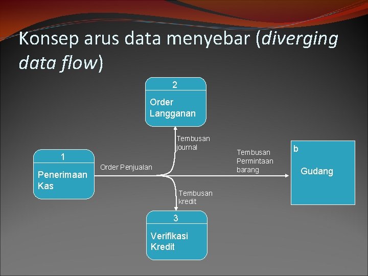 Konsep arus data menyebar (diverging data flow) 2 Order Langganan Tembusan journal 1 Penerimaan