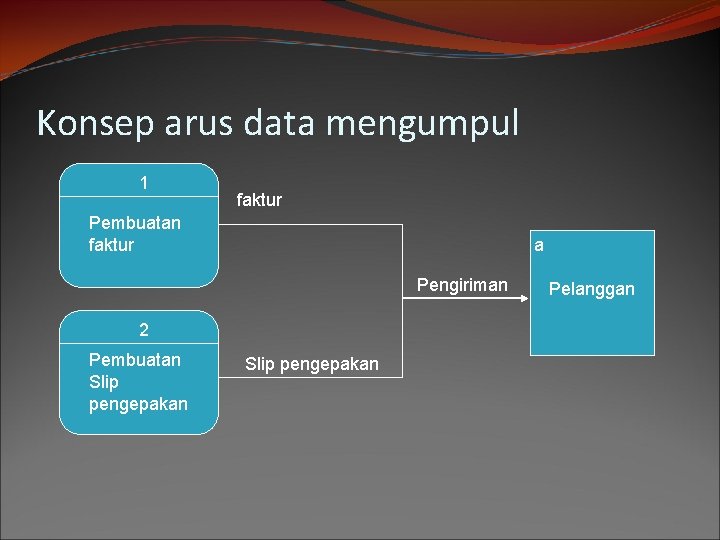 Konsep arus data mengumpul 1 faktur Pembuatan faktur a Pengiriman 2 Pembuatan Slip pengepakan