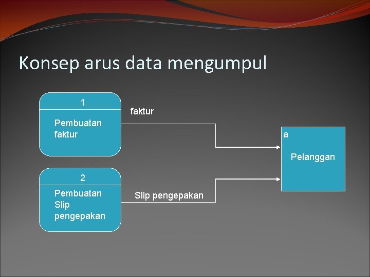 Konsep arus data mengumpul 1 faktur Pembuatan faktur a Pelanggan 2 Pembuatan Slip pengepakan