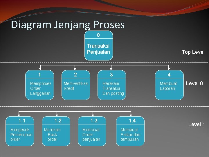 Diagram Jenjang Proses 0 Transaksi Penjualan 1 2 Memproses Order Langganan 1. 1 Mengecek