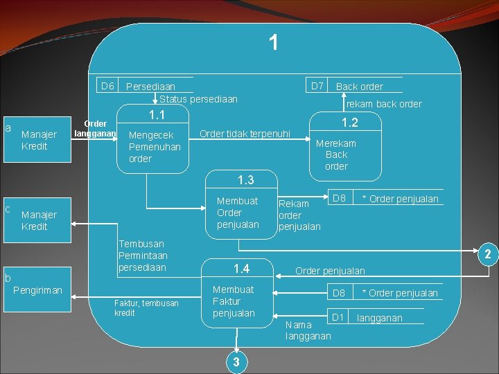1 D 6 a Manajer Kredit D 7 Persediaan Status persediaan Order langganan rekam