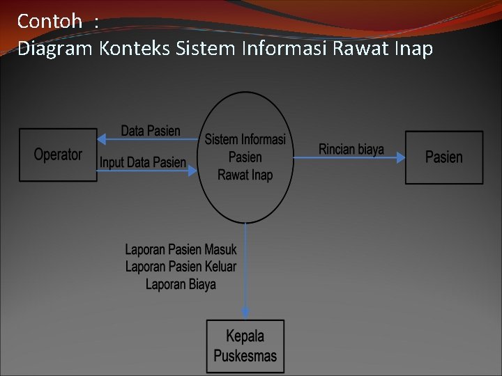 Contoh : Diagram Konteks Sistem Informasi Rawat Inap 