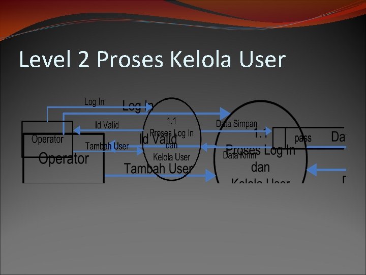 Level 2 Proses Kelola User 