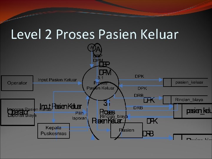 Level 2 Proses Pasien Keluar 