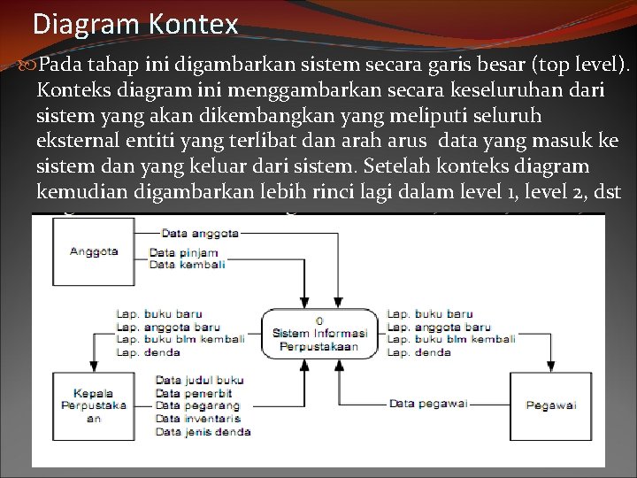 Diagram Kontex Pada tahap ini digambarkan sistem secara garis besar (top level). Konteks diagram