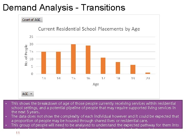 Demand Analysis - Transitions • • • This shows the breakdown of age of